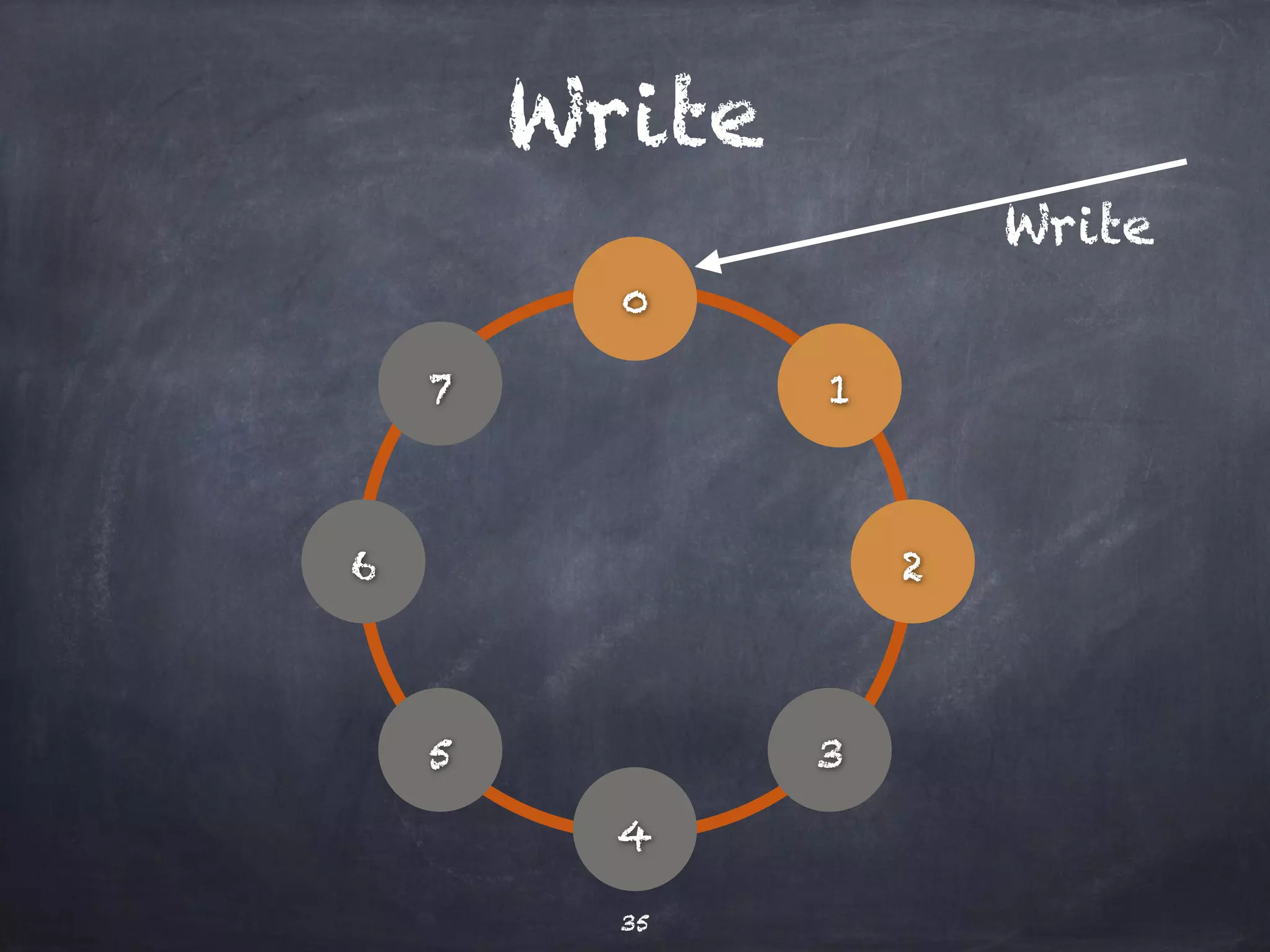 Write 
0 
35 
1 
2 
3 
4 
5 
6 
7 
Write 
 