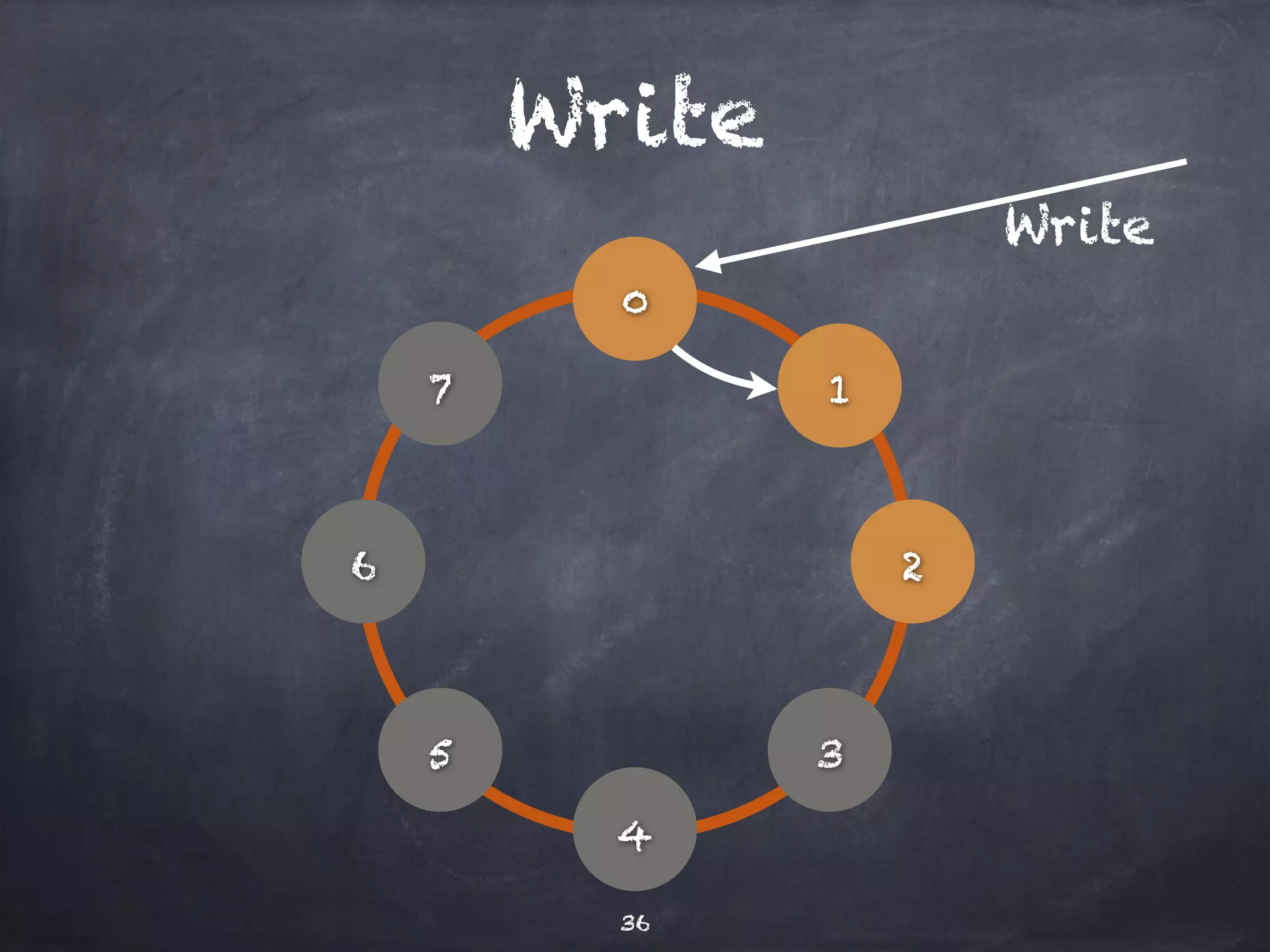 Write 
0 
36 
1 
2 
3 
4 
5 
6 
7 
Write 
 