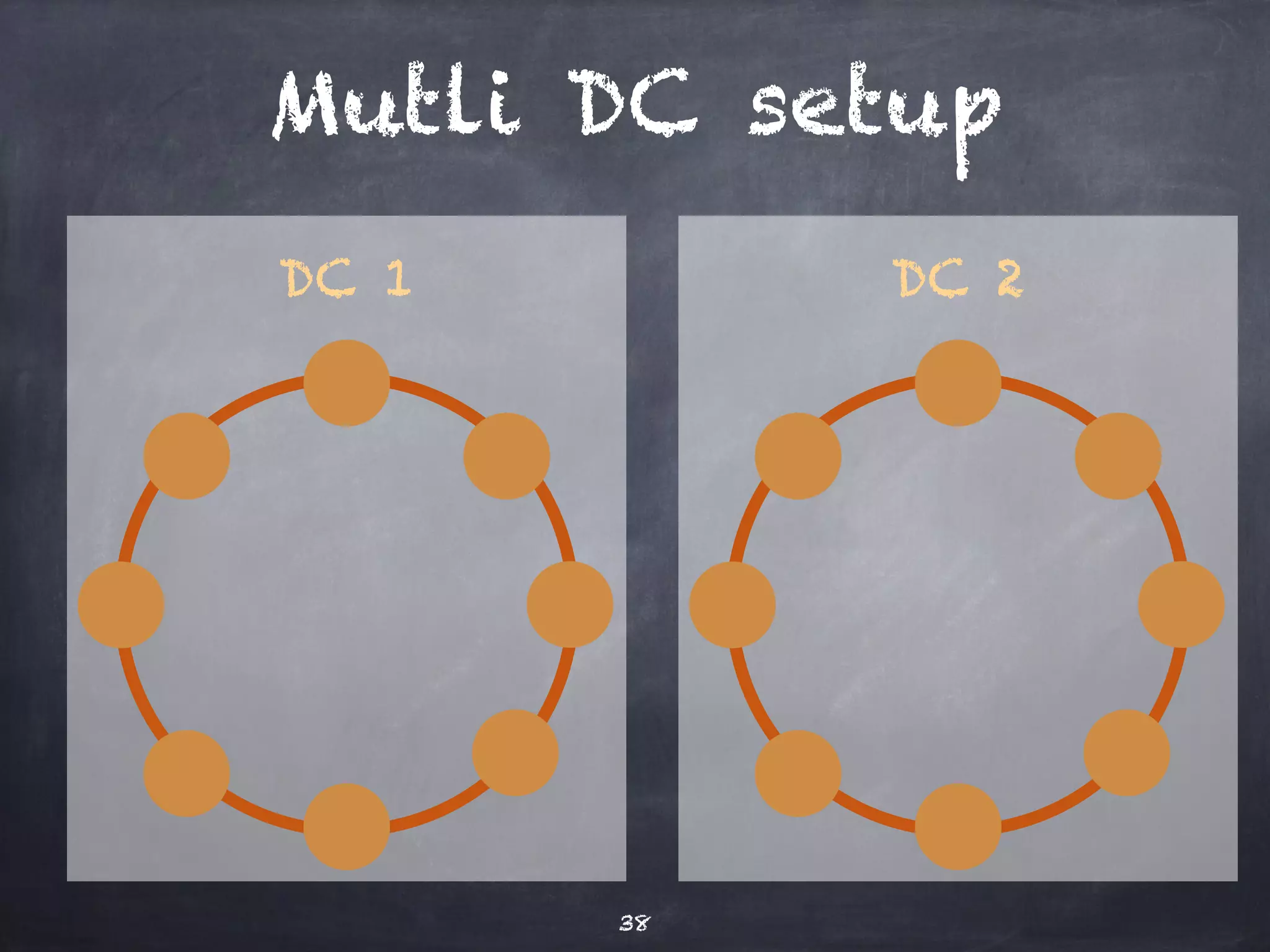 Multi DC replication 
38 
Write 
DC 1 DC 2 
 