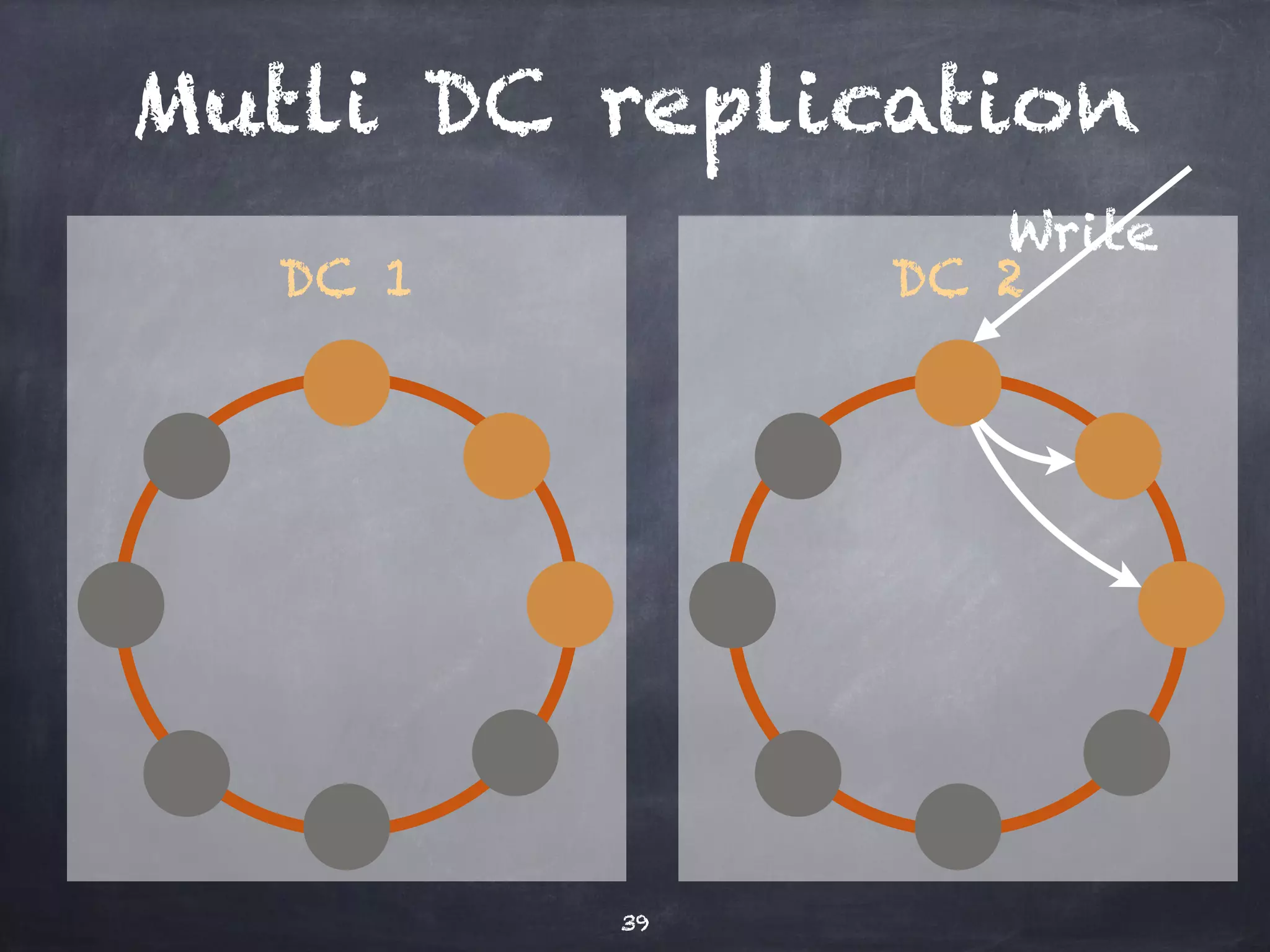 Mutli DC replication 
39 
Write 
DC 1 DC 2 
 