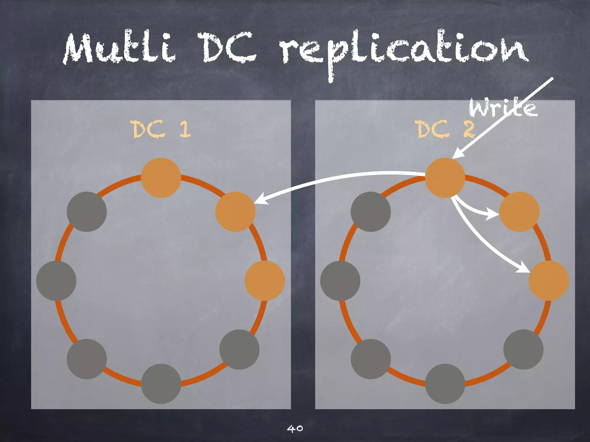 Mutli DC replication 
40 
Write 
DC 1 DC 2 
 