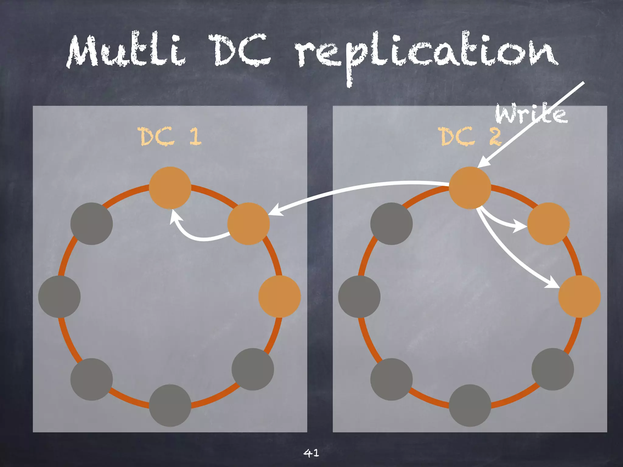 Replication & 
Consistency 
Define # of replicas 
using replication factor 
Define required consistency 
per request 
41 
 