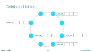@doanduyhai
Distributed tables
23
H
A
E
D
B C
G F
user_id1
user_id2
user_id3
user_id4
user_id5
 