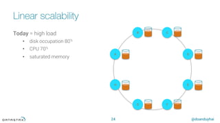 @doanduyhai
Linear scalability
24
H
A
E
D
B C
G F
Today = high load
•  disk occupation 80%
•  CPU 70%
•  saturated memory
 