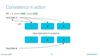 @doanduyhai
Consistency in action
32
B A A
B A A
Read ONE: A
data replication in progress …
Write ONE: B
ack
RF = 3, Write ONE, Read ONE
 