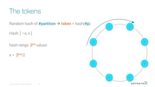 The tokens
© 2016 DataStax, All Rights Reserved.
 20
Random hash of #partition à token = hash(#p)
Hash: ] –x, x ]
hash range: 264 values
x = 264/2
C*
C*
C*
C*
C* C*
C* C*
 