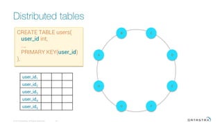 Distributed tables
© 2016 DataStax, All Rights Reserved.
 22
H
A
E
D
B C
G F
user_id1
user_id2
user_id3
user_id4
user_id5
CREATE TABLE users(
user_id int,
…,
PRIMARY KEY(user_id)
),
 