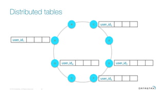 Distributed tables
© 2016 DataStax, All Rights Reserved.
 23
H
A
E
D
B C
G F
user_id1
user_id2
user_id3
user_id4
user_id5
 