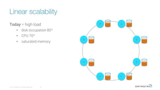 Linear scalability
© 2016 DataStax, All Rights Reserved.
 24
H
A
E
D
B C
G F
Today = high load
•  disk occupation 80%
•  CPU 70%
•  saturated memory
 