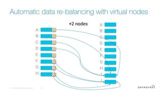 Automatic data re-balancing with virtual nodes
© 2016 DataStax, All Rights Reserved.
 26
A:
B:
C:
D:
E:
F:
G:
H:
A:
B:
C:
D:
E:
F:
G:
H:
I:
J:
+2 nodes
 