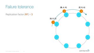 Failure tolerance
© 2016 DataStax, All Rights Reserved.
 29
Replication factor (RF) = 3
H
A
E
D
B C
G F
1
2 3
{A, H, G}
{B, A, H} {C, B, A}
 