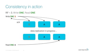 Consistency in action
© 2016 DataStax, All Rights Reserved.
 32
B A A
B A A
Read ONE: A
data replication in progress …
Write ONE: B
ack
RF = 3, Write ONE, Read ONE
 