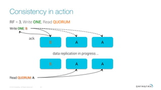 Consistency in action
© 2016 DataStax, All Rights Reserved.
 33
B A A
B A A
Read QUORUM: A
data replication in progress …
Write ONE: B
ack
RF = 3, Write ONE, Read QUORUM
 