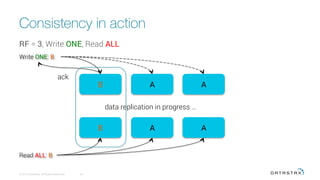 Consistency in action
© 2016 DataStax, All Rights Reserved.
 34
B A A
B A A
Read ALL: B
data replication in progress …
Write ONE: B
ack
RF = 3, Write ONE, Read ALL
 