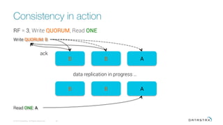 Consistency in action
© 2016 DataStax, All Rights Reserved.
 35
B B A
B B A
Read ONE: A
data replication in progress …
Write QUORUM: B
ack
RF = 3, Write QUORUM, Read ONE
 