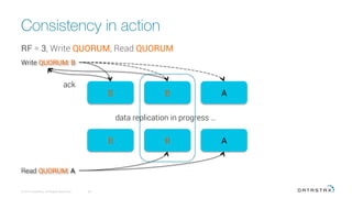 Consistency in action
© 2016 DataStax, All Rights Reserved.
 36
B B A
B B A
Read QUORUM: A
data replication in progress …
Write QUORUM: B
ack
RF = 3, Write QUORUM, Read QUORUM
 