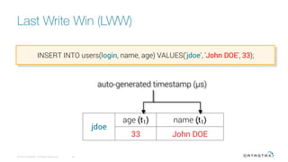 Last Write Win (LWW)
© 2016 DataStax, All Rights Reserved.
 45
INSERT INTO users(login, name, age) VALUES('jdoe', 'John DOE', 33);
jdoe
age (t1) name (t1)
33 John DOE
auto-generated timestamp (μs)
.
 