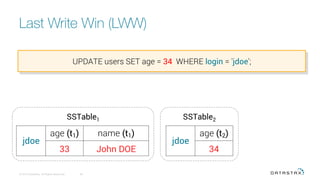 Last Write Win (LWW)
© 2016 DataStax, All Rights Reserved.
 46
UPDATE users SET age = 34 WHERE login = 'jdoe';
jdoe
age (t1) name (t1)
33 John DOE
jdoe
age (t2)
34
SSTable1 SSTable2
 