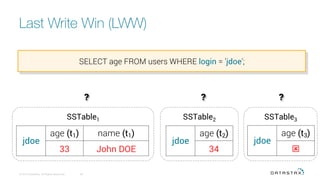 Last Write Win (LWW)
© 2016 DataStax, All Rights Reserved.
 48
SELECT age FROM users WHERE login = 'jdoe';
jdoe
age (t1) name (t1)
33 John DOE
jdoe
age (t2)
34
SSTable1 SSTable2 SSTable3
jdoe
age (t3)
ý
???
 