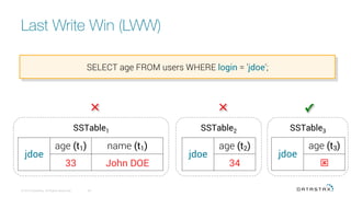 Last Write Win (LWW)
© 2016 DataStax, All Rights Reserved.
 49
SELECT age FROM users WHERE login = 'jdoe';
jdoe
age (t1) name (t1)
33 John DOE
jdoe
age (t2)
34
SSTable1 SSTable2 SSTable3
jdoe
age (t3)
ý
✓✕✕
 