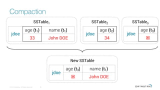 Compaction
© 2016 DataStax, All Rights Reserved.
 50
SSTable1 SSTable2 SSTable3
jdoe
age (t3)
ý
jdoe
age (t1) name (t1)
33 John DOE
jdoe
age (t2)
34
New SSTable
jdoe
age (t3) name (t1)
ý John DOE
 