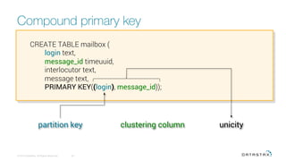 Compound primary key
© 2016 DataStax, All Rights Reserved.
 55
CREATE TABLE mailbox (
login text,
message_id timeuuid,
interlocutor text,
message text,
PRIMARY KEY((login), message_id));
partition key clustering column unicity
 