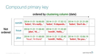 Compound primary key
© 2016 DataStax, All Rights Reserved.
 56
rsmith	
2014-11-21 16:00:00
‘bobm’, ‘It’s really…’
2014-11-21 17:32:12
‘bobm’, ‘It depends..’
2014-11-21 21:21:09
‘bobm’, ‘Don’t do…’
…	
hsue	
2014-11-21 11:04:43
‘jdoe’, ‘Hi, …’
2014-11-21 11:22:43
‘rsmith’, ‘Hello,…’
jdoe	
2014-11-21 11:00:00
‘hsue’, ‘Hi there!’
2014-11-21 11:22:43
‘rsmith’, ‘Hello,…’
2014-11-21 13:06:19
‘bobm’, ‘Do you…’
ordered by clustering column (date)
Not
ordered
 
