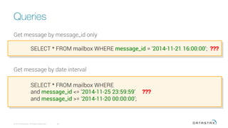 Queries
© 2016 DataStax, All Rights Reserved.
 58
Get message by message_id only
Get message by date interval
SELECT * FROM mailbox WHERE message_id = ‘2014-11-21 16:00:00’; ???
SELECT * FROM mailbox WHERE
and message_id <= ‘2014-11-25 23:59:59’ ???
and message_id >= ‘2014-11-20 00:00:00’;
 