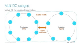 Multi DC usages
Virtual DC for workload segregation
© 2016 DataStax, All Rights Reserved.
 9
C*
C*
C*
C*
C* C*
C* C* C*
C*
C*
C*
C*
Production
(LIVE)
Analytics
(Spark)
Async
replication
Same room
 