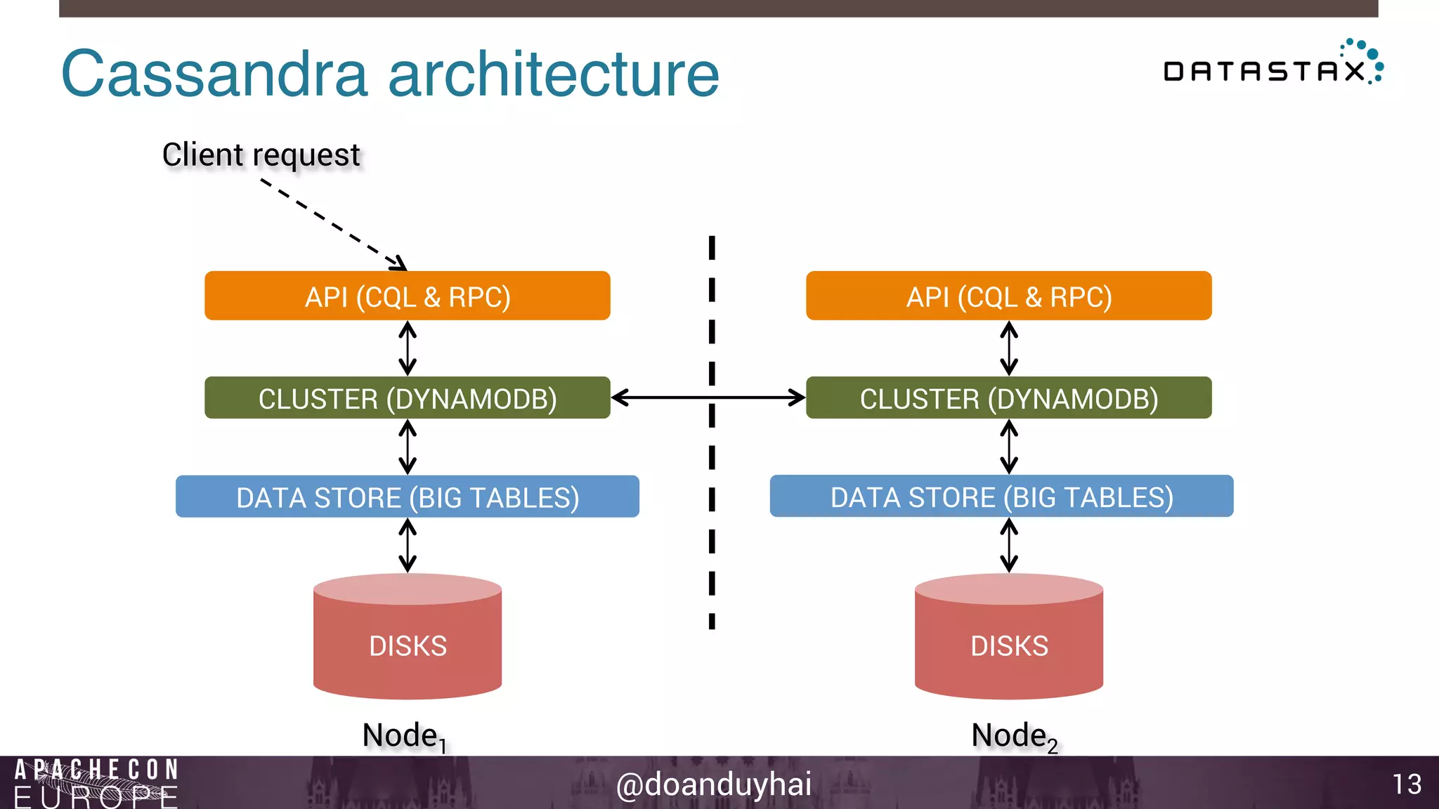 Cassandra architecture! 
@doanduyhai 
13 
API (CQL & RPC) 
CLUSTER (DYNAMODB) 
DATA STORE (BIG TABLES) 
DISKS 
Node1 
Client request 
API (CQL & RPC) 
CLUSTER (DYNAMODB) 
DATA STORE (BIG TABLES) 
DISKS 
Node2 
 