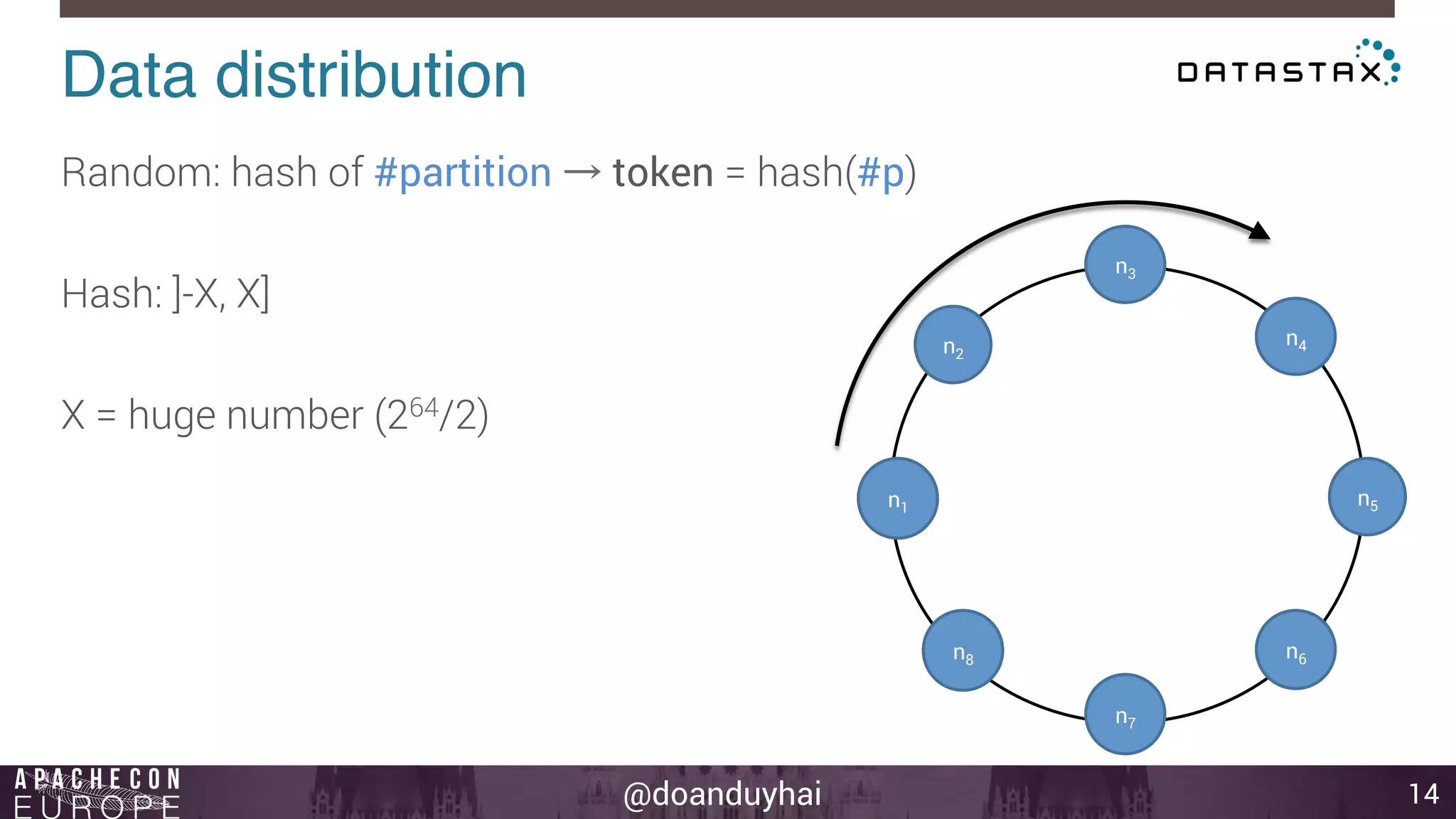 @doanduyhai 
Data distribution! 
14 
Random: hash of #partition → token = hash(#p) 
Hash: ]-X, X] 
X = huge number (264/2) 
n1 
n2 
n3 
n4 
n5 
n6 
n7 
n8 
 
