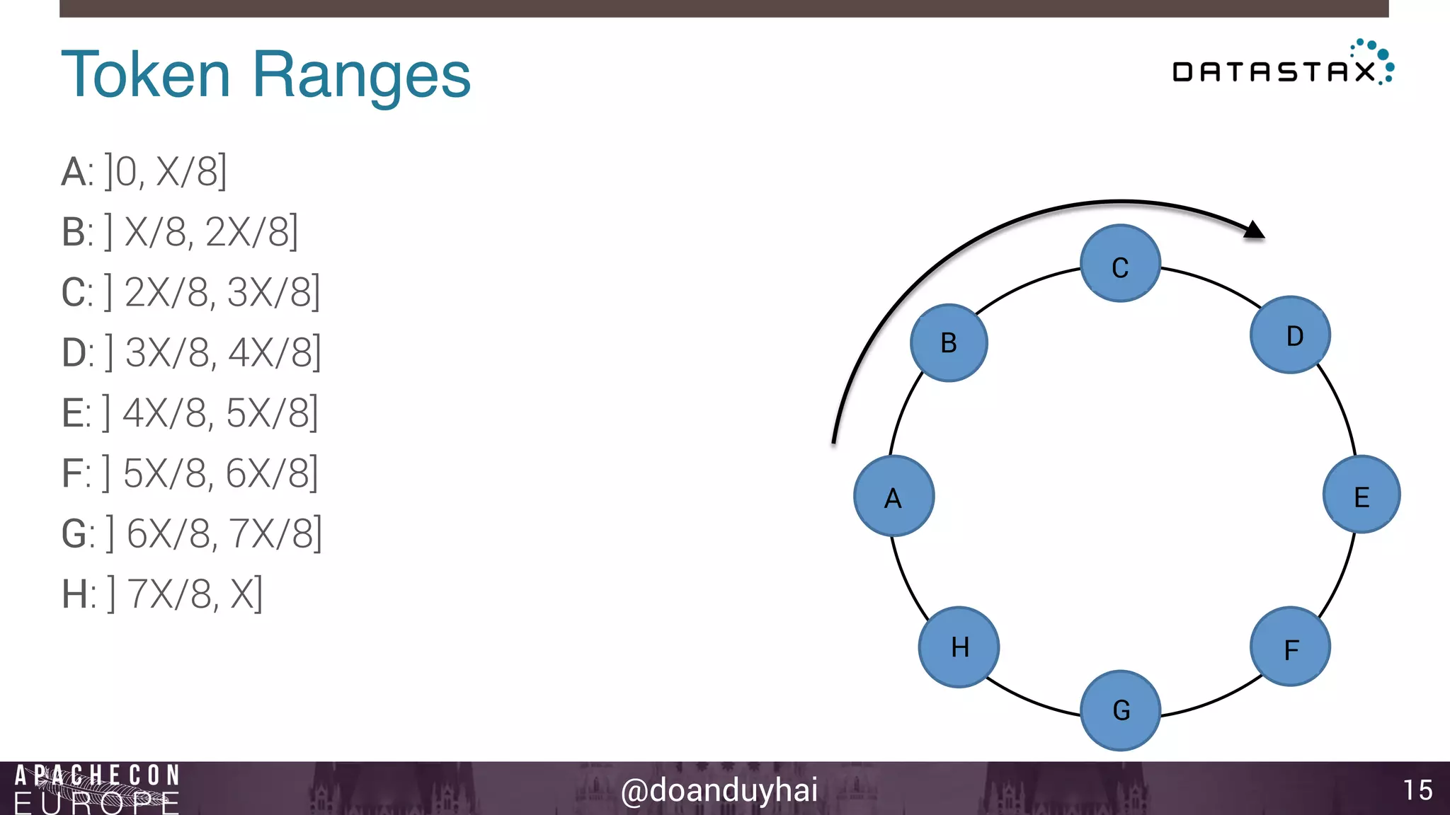 @doanduyhai 
Token Ranges! 
15 
A: ]0, X/8] 
B: ] X/8, 2X/8] 
C: ] 2X/8, 3X/8] 
D: ] 3X/8, 4X/8] 
E: ] 4X/8, 5X/8] 
F: ] 5X/8, 6X/8] 
G: ] 6X/8, 7X/8] 
H: ] 7X/8, X] 
n1 
n2 
n3 
n4 
n5 
n6 
n7 
n8 
A 
B 
C 
D 
E 
F 
G 
H 
 