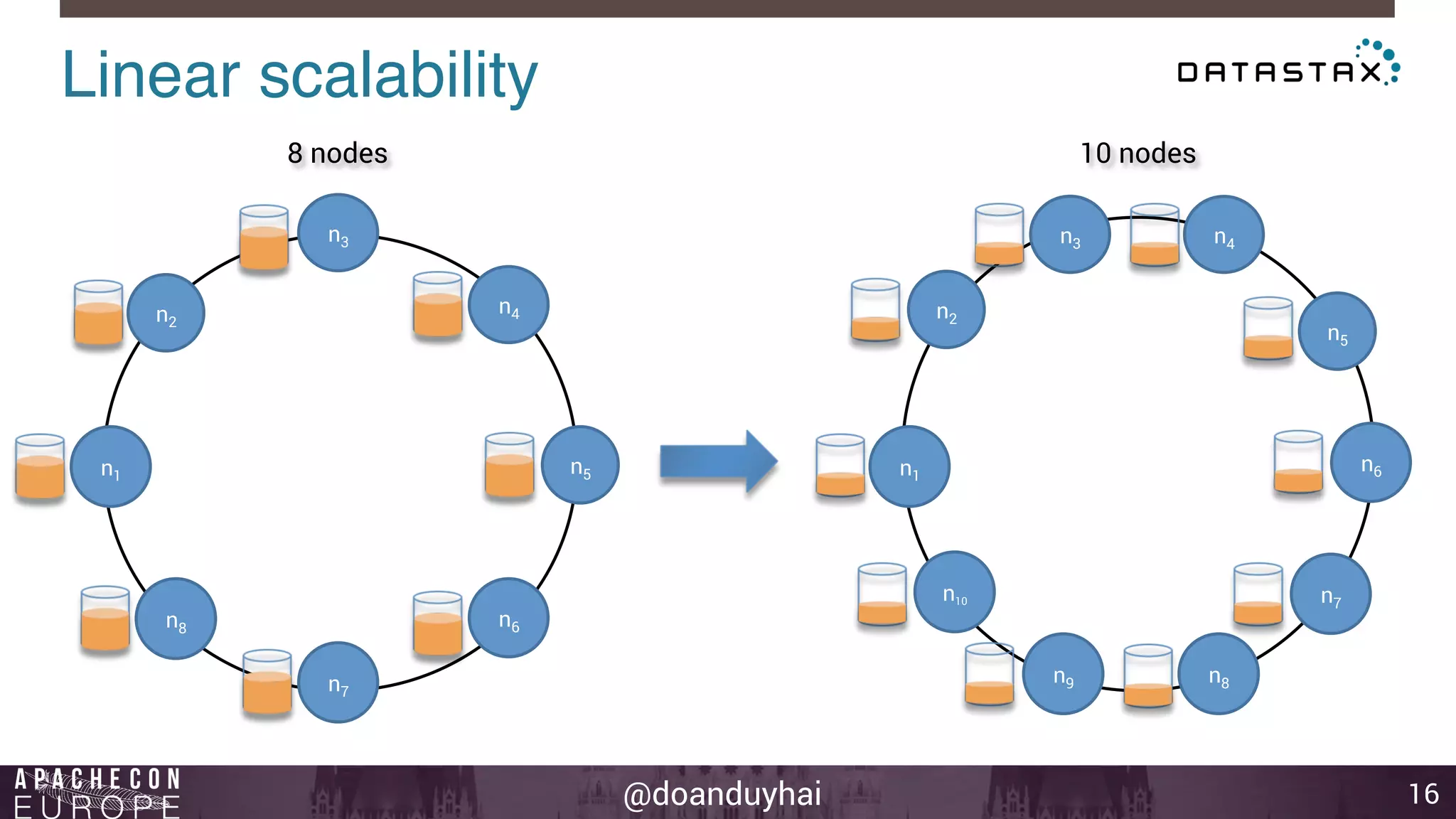 8 nodes 10 nodes 
@doanduyhai 
Linear scalability! 
16 
n1 
n2 
n3 
n4 
n5 
n6 
n7 
n8 
n1 
n2 
n3 n4 
n5 
n6 
n7 
n9 n8 
n10 
 