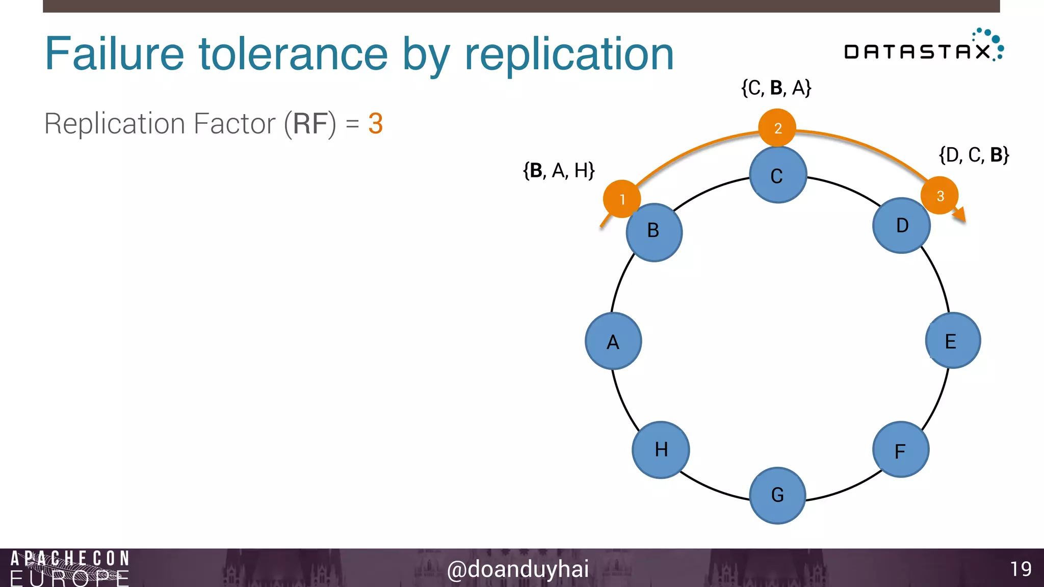 Failure tolerance by replication! 
@doanduyhai 
19 
Replication Factor (RF) = 3 
n1 
n2 
n3 
n4 
n5 
n6 
n7 
n8 
1 
2 
3 
{B, A, H} 
{C, B, A} 
{D, C, B} 
A 
B 
C 
D 
E 
F 
G 
H 
 