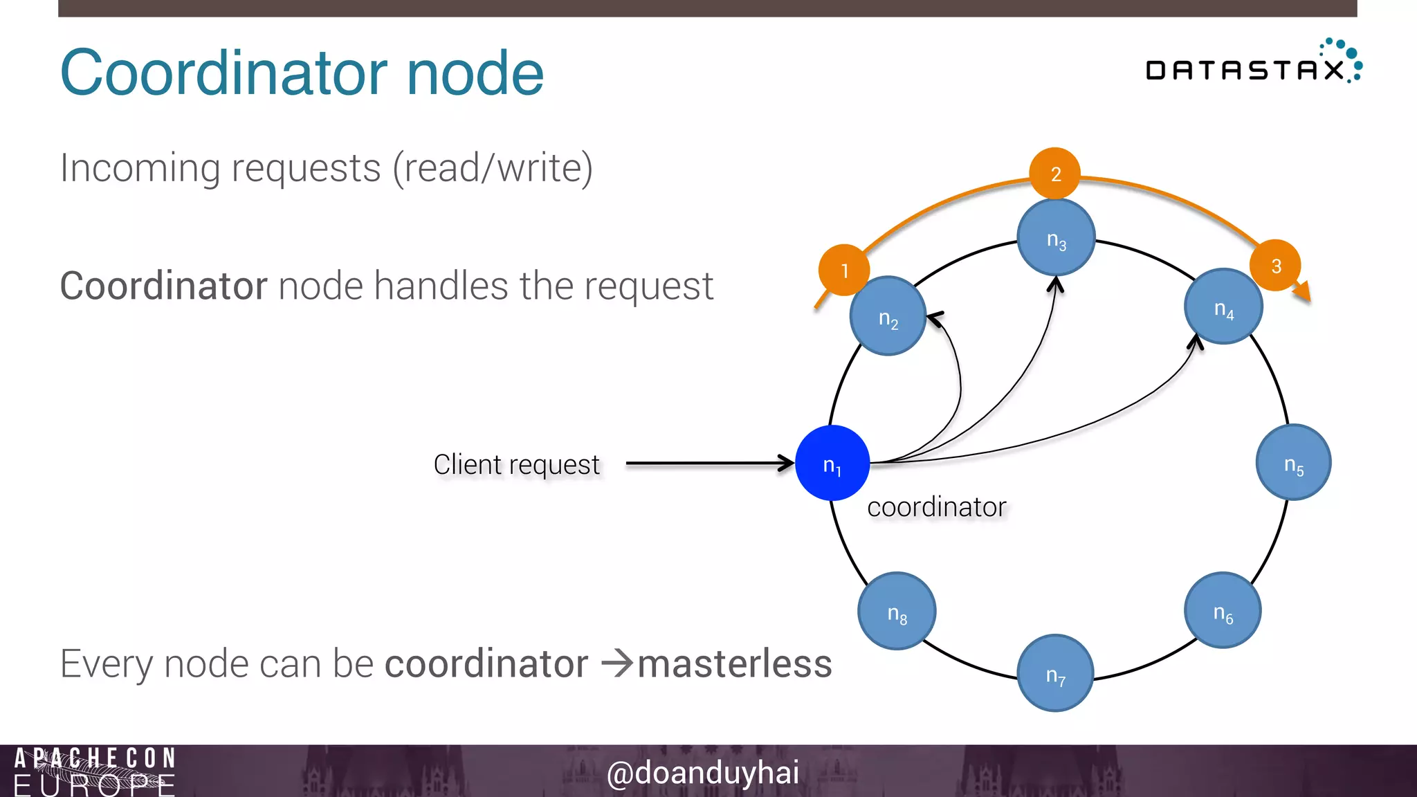 @doanduyhai 
Coordinator node! 
Incoming requests (read/write) 
Coordinator node handles the request 
n1 
Every node can be coordinator àmasterless 
n2 
n3 
n4 
n5 
n6 
n7 
n8 
1 
2 
3 
coordinator 
Client request 
 