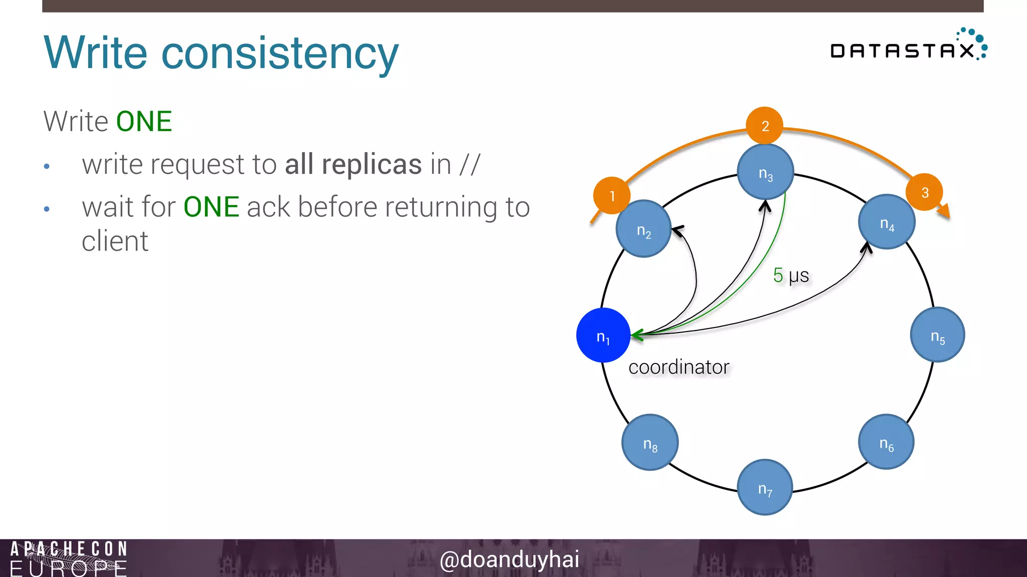 Write consistency! 
Write ONE 
• write request to all replicas in // 
• wait for ONE ack before returning to 
@doanduyhai 
client 
n1 
n2 
n3 
n4 
n5 
n6 
n7 
n8 
1 
2 
3 
coordinator 
5 μs 
 