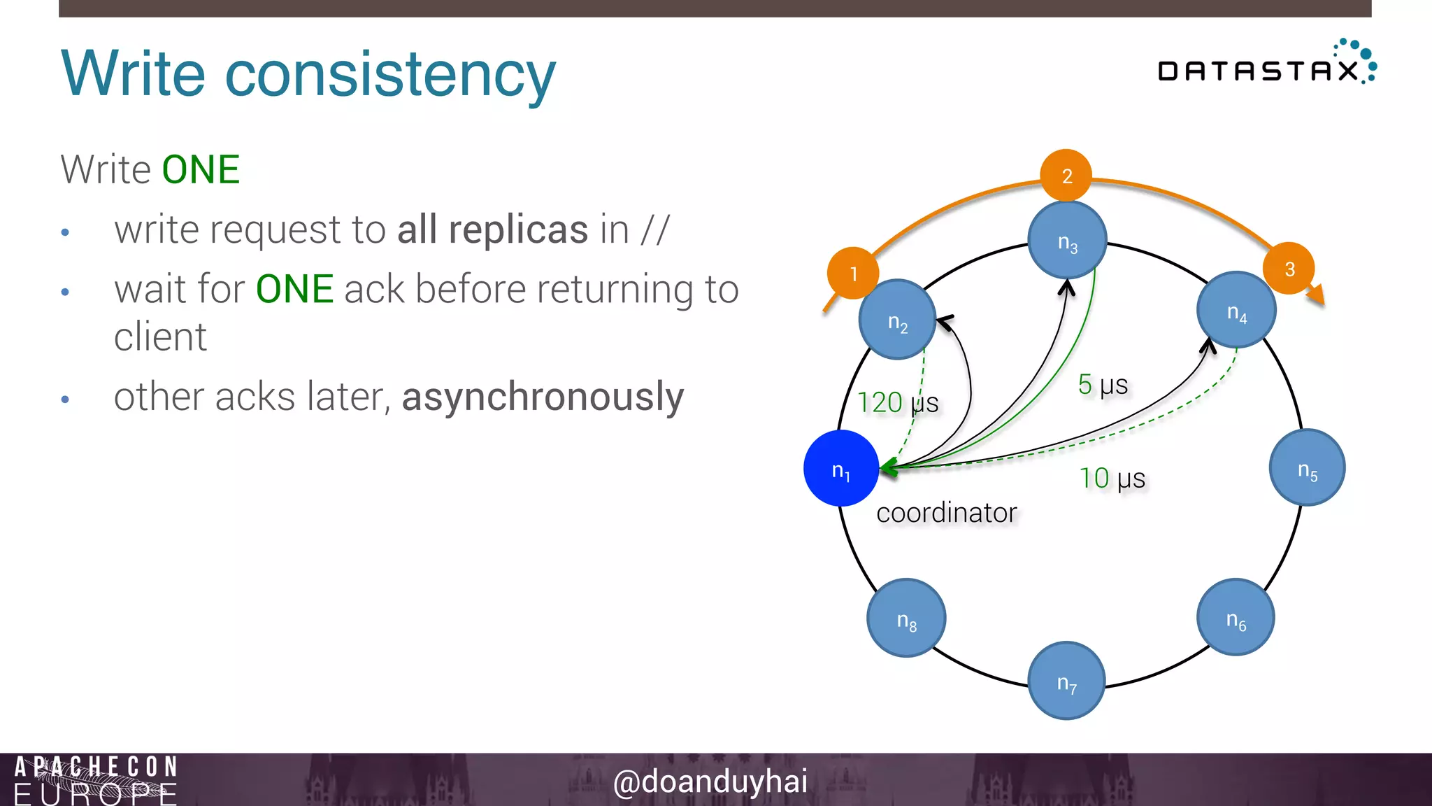 Write consistency! 
Write ONE 
• write request to all replicas in // 
• wait for ONE ack before returning to 
@doanduyhai 
client 
• other acks later, asynchronously 
n1 
n2 
n3 
n4 
n5 
n6 
n7 
n8 
1 
2 
3 
coordinator 
5 μs 
10 μs 
120 μs 
 
