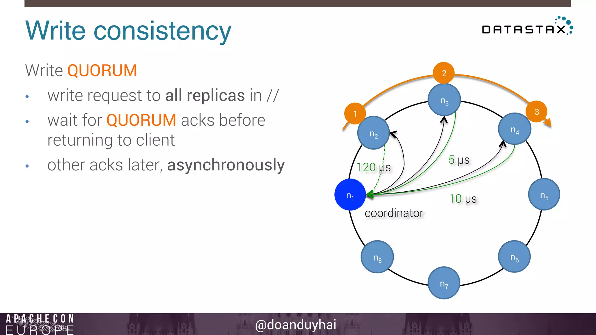 Write consistency! 
Write QUORUM 
• write request to all replicas in // 
• wait for QUORUM acks before 
@doanduyhai 
returning to client 
• other acks later, asynchronously 
n1 
n2 
n3 
n4 
n5 
n6 
n7 
n8 
1 
2 
3 
coordinator 
5 μs 
10 μs 
120 μs 
 