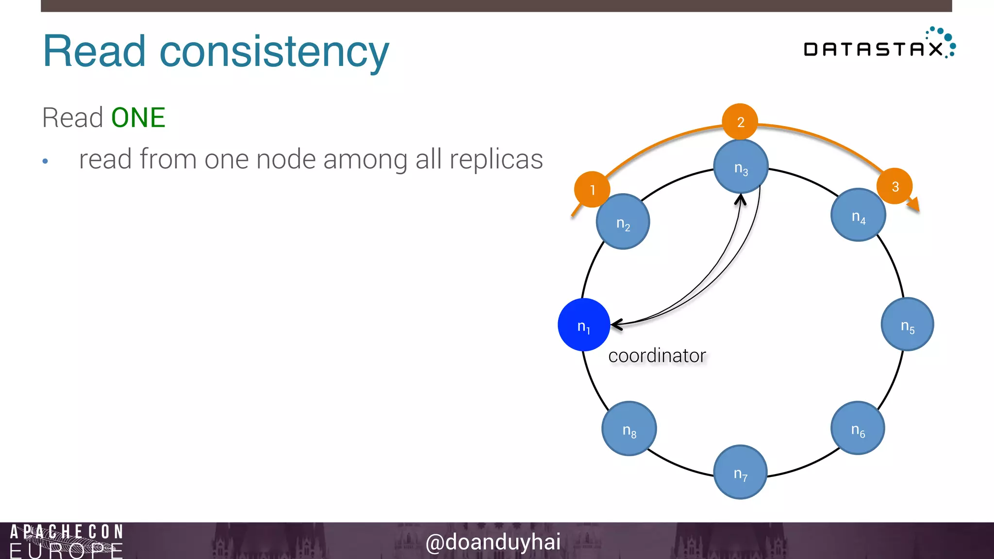 Read consistency! 
Read ONE 
• read from one node among all replicas 
@doanduyhai 
n1 
n2 
n3 
n4 
n5 
n6 
n7 
n8 
1 
2 
3 
coordinator 
 
