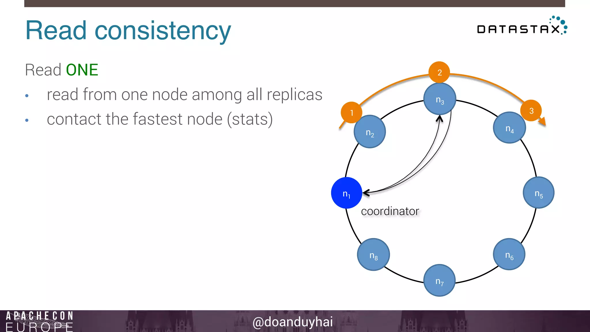 Read consistency! 
Read ONE 
• read from one node among all replicas 
• contact the fastest node (stats) 
@doanduyhai 
n1 
n2 
n3 
n4 
n5 
n6 
n7 
n8 
1 
2 
3 
coordinator 
 