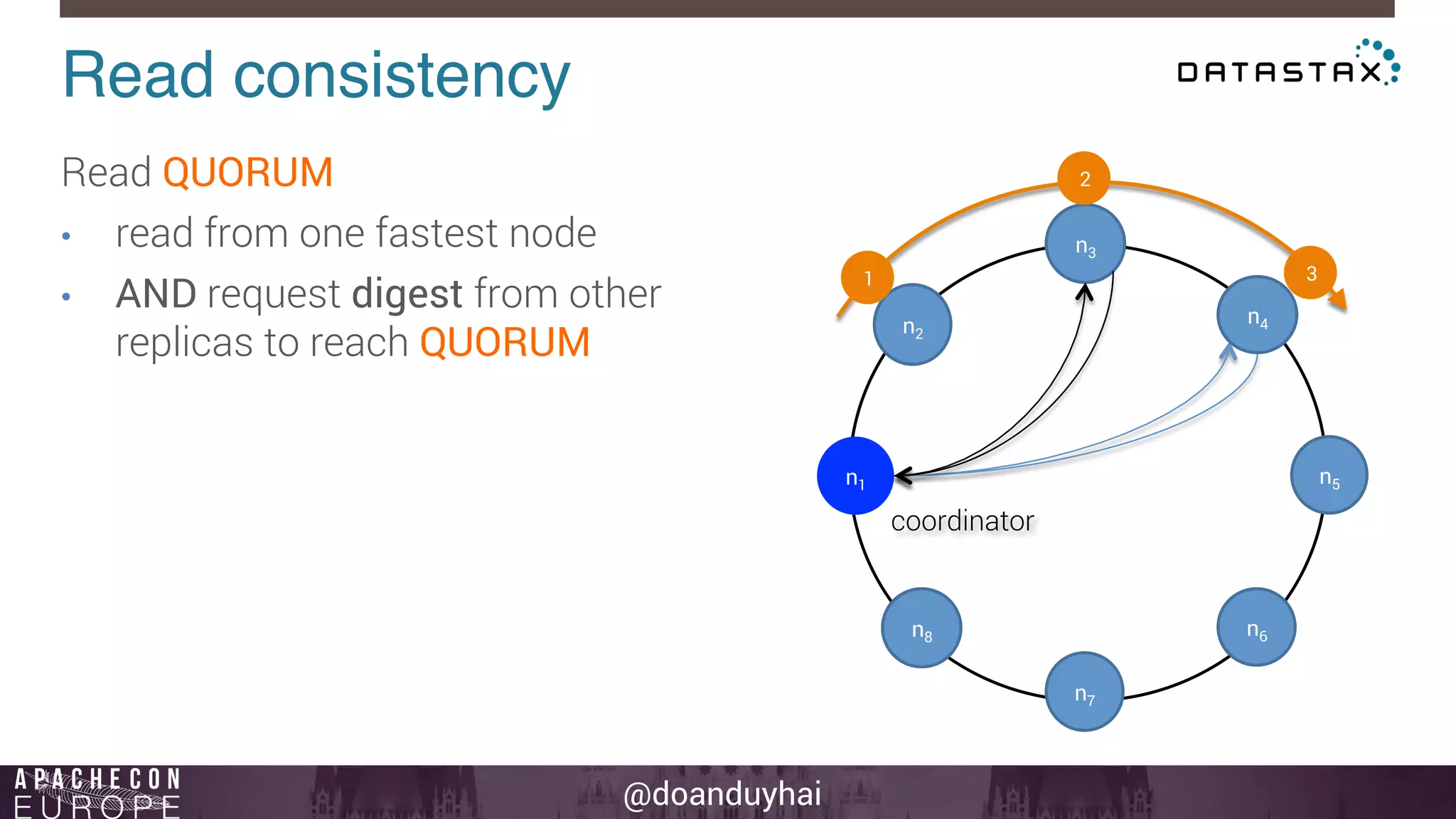 Read consistency! 
Read QUORUM 
• read from one fastest node 
• AND request digest from other 
@doanduyhai 
replicas to reach QUORUM 
n1 
n2 
n3 
n4 
n5 
n6 
n7 
n8 
1 
2 
3 
coordinator 
 