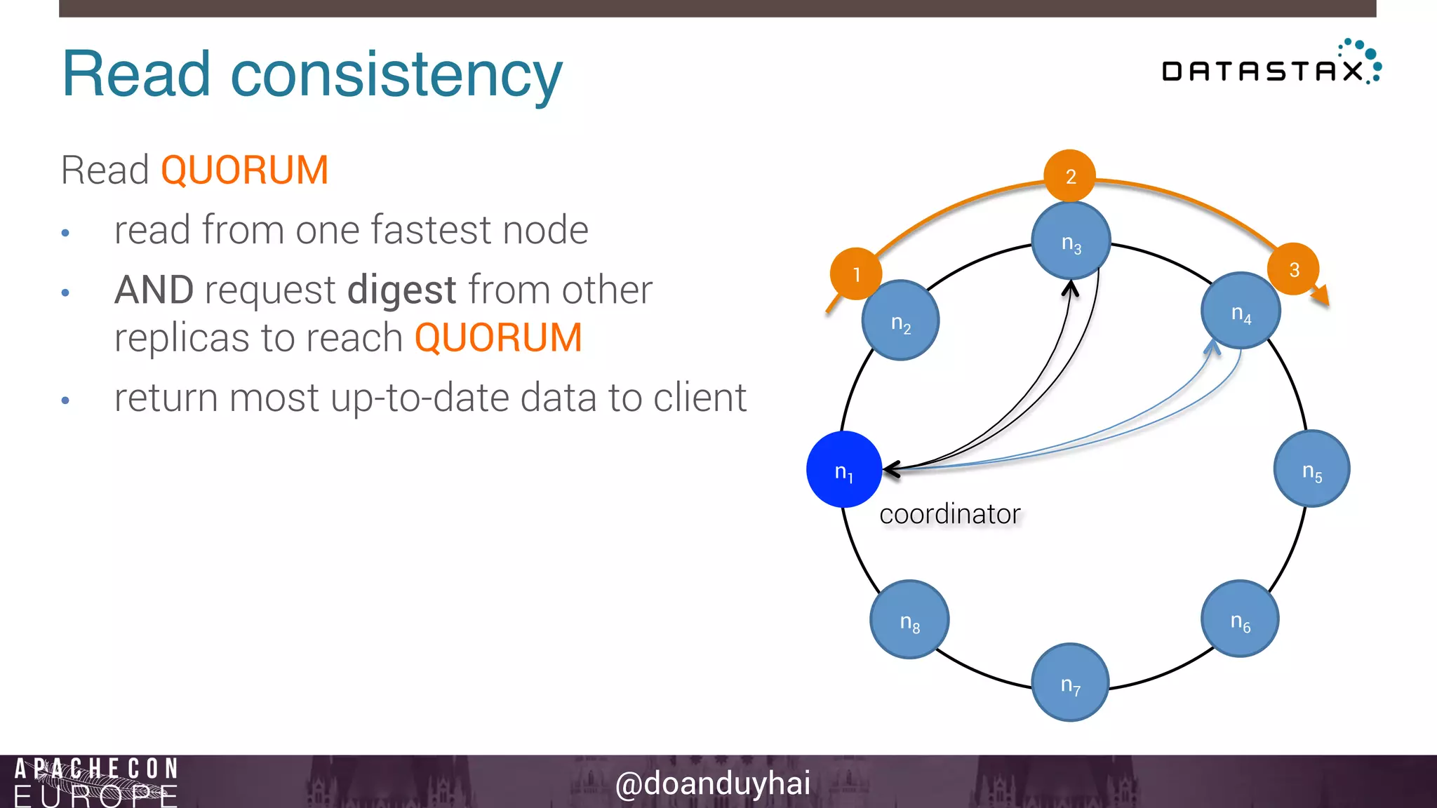 Read consistency! 
Read QUORUM 
• read from one fastest node 
• AND request digest from other 
@doanduyhai 
replicas to reach QUORUM 
• return most up-to-date data to client 
n1 
n2 
n3 
n4 
n5 
n6 
n7 
n8 
1 
2 
3 
coordinator 
 