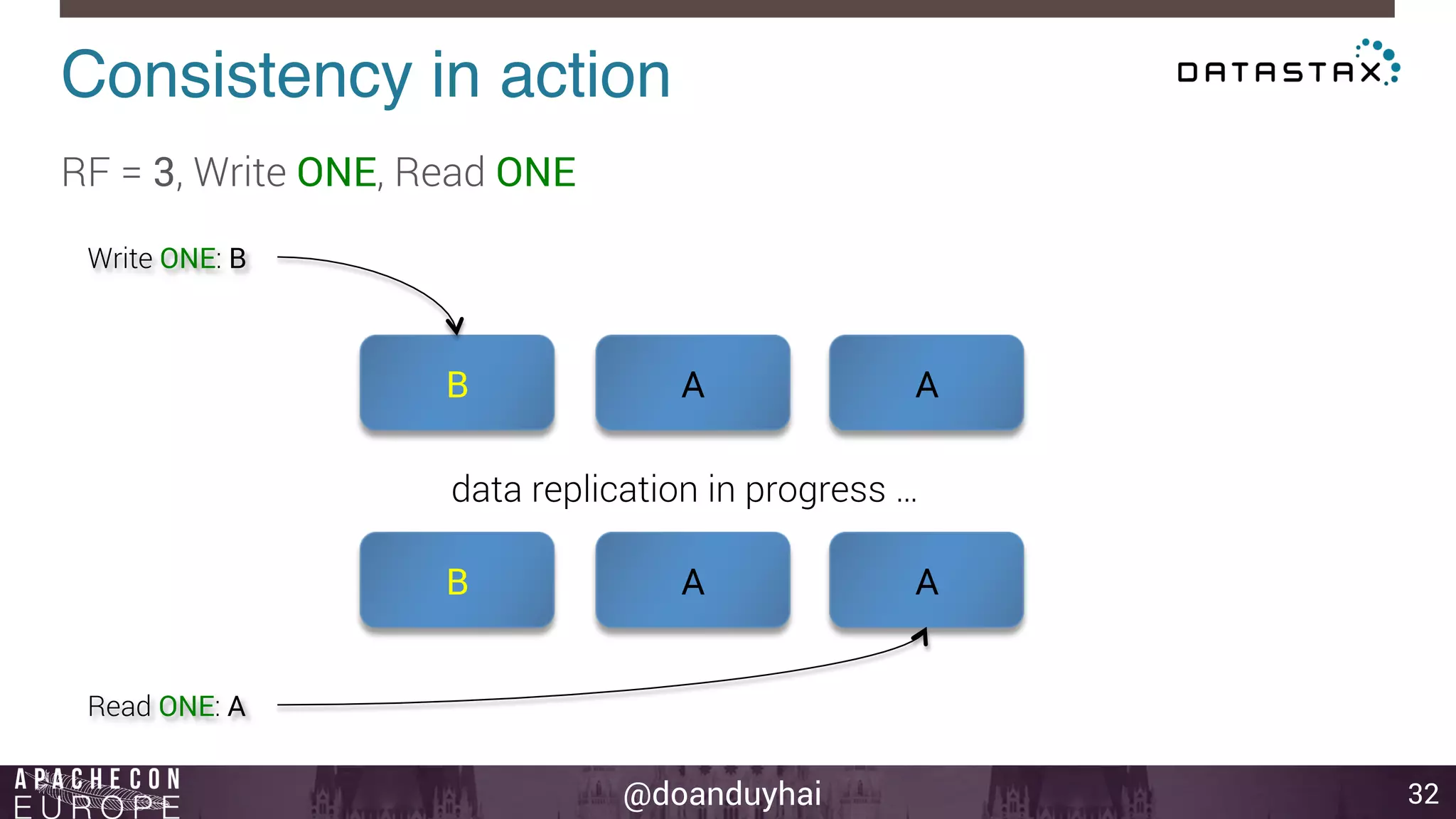 Consistency in action! 
@doanduyhai 
32 
RF = 3, Write ONE, Read ONE 
B A A 
B A A 
Read ONE: A 
data replication in progress … 
Write ONE: B 
 