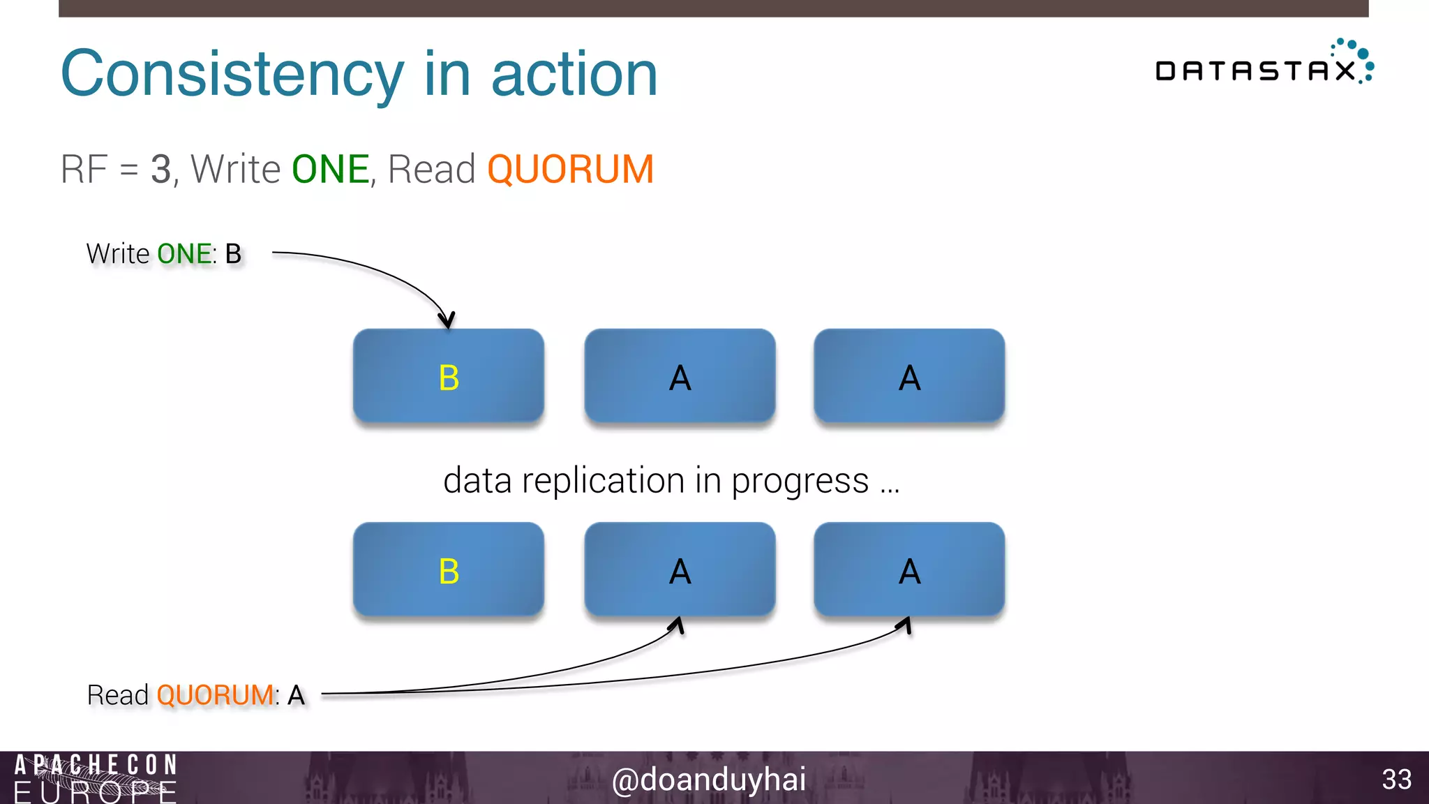 Consistency in action! 
data replication in progress … 
@doanduyhai 
33 
RF = 3, Write ONE, Read QUORUM 
B A A 
Write ONE: B 
Read QUORUM: A 
B A A 
 