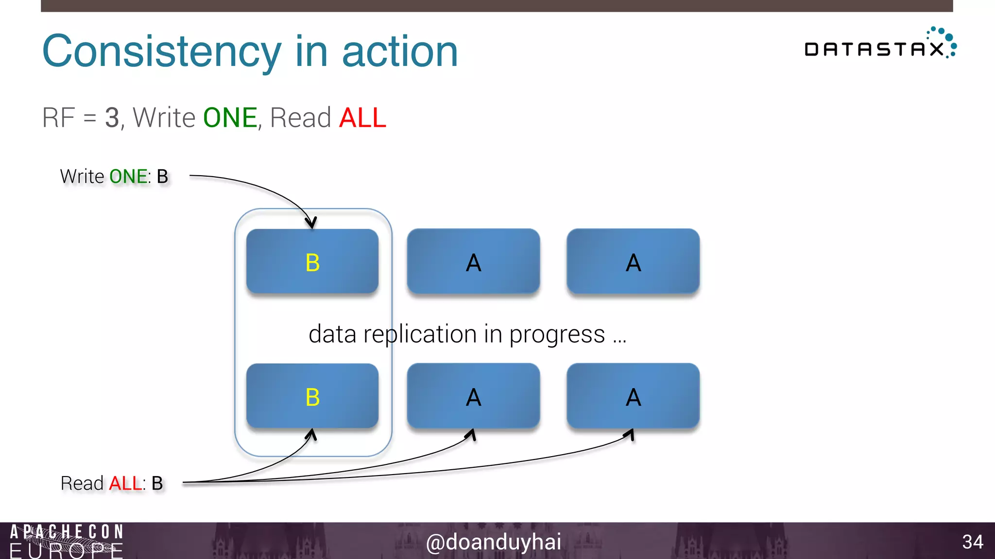 Consistency in action! 
data replication in progress … 
@doanduyhai 
34 
RF = 3, Write ONE, Read ALL 
B A A 
Read ALL: B 
B A A 
Write ONE: B 
 