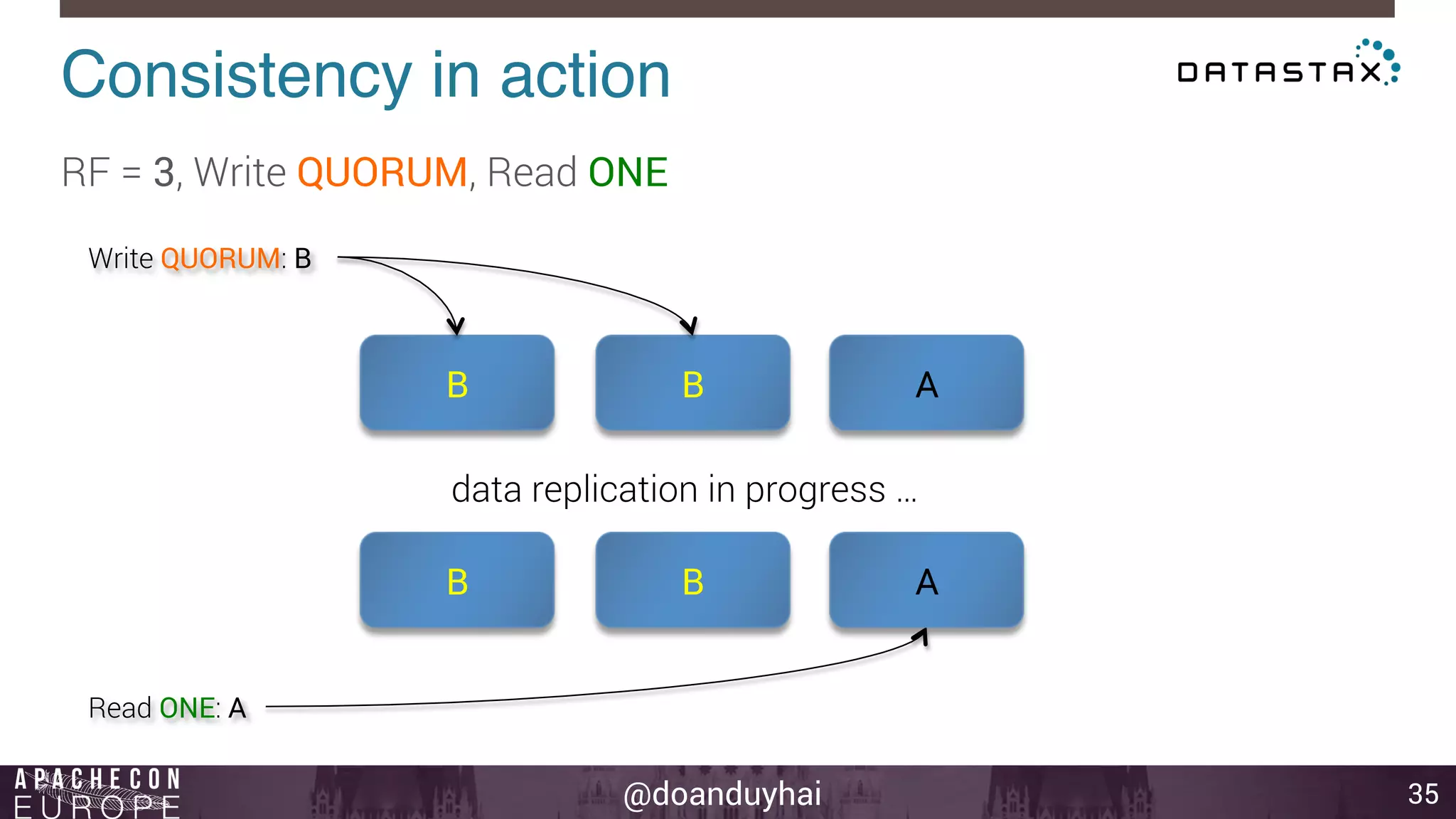 Consistency in action! 
data replication in progress … 
@doanduyhai 
35 
RF = 3, Write QUORUM, Read ONE 
B B A 
Write QUORUM: B 
Read ONE: A 
B B A 
 