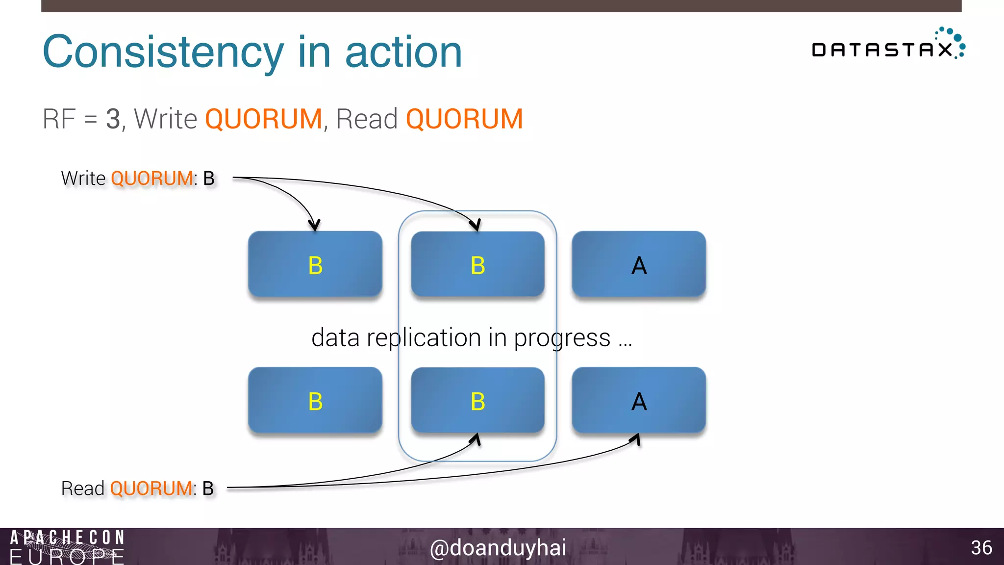 Consistency in action! 
data replication in progress … 
@doanduyhai 
36 
RF = 3, Write QUORUM, Read QUORUM 
B B A 
Read QUORUM: B 
B B A 
Write QUORUM: B 
 