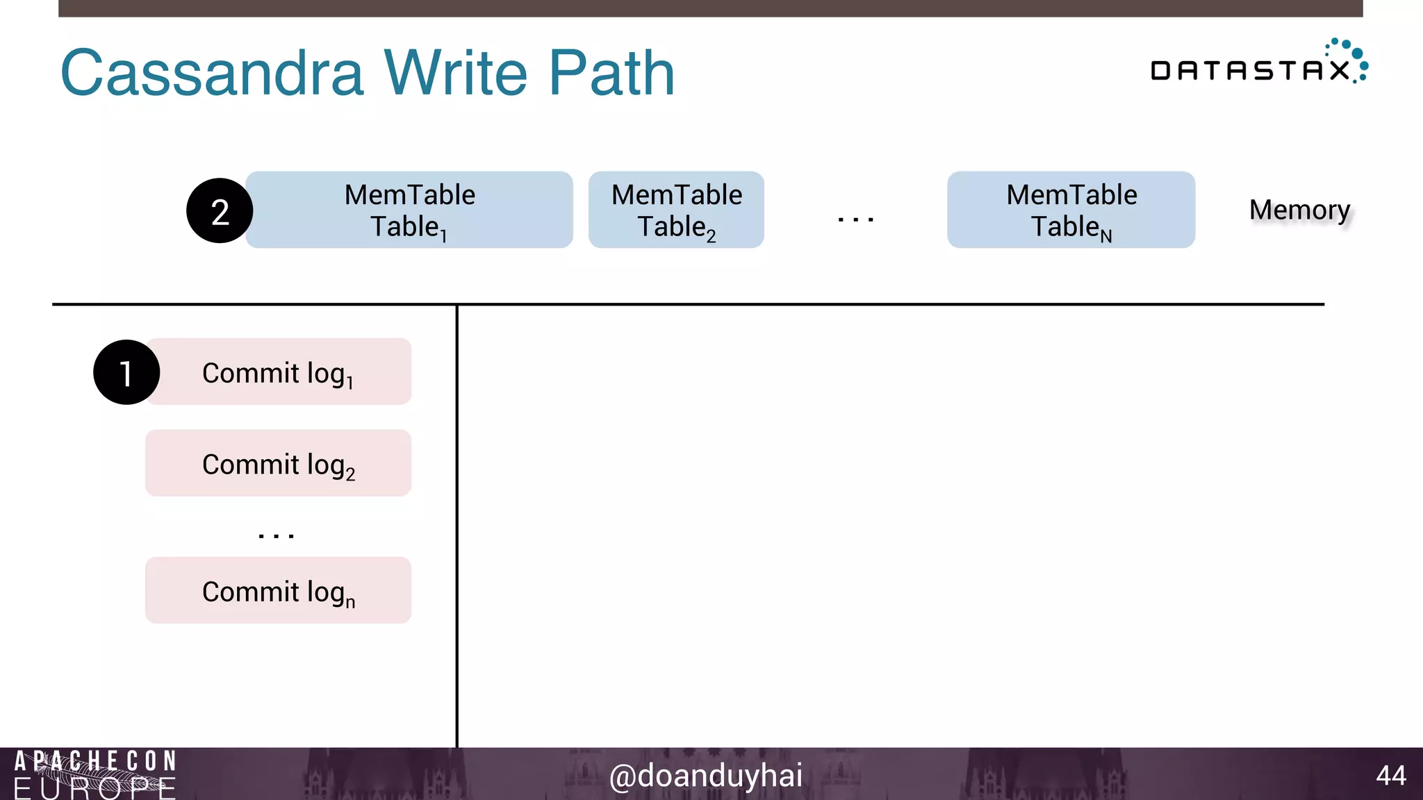 Cassandra Write Path! 
@doanduyhai 
44 
Memory 
MemTable 
Table1 
Commit log1 
. . . 
1 
Commit log2 
Commit logn 
MemTable 
Table2 
MemTable 
TableN 
2 
. . . 
 