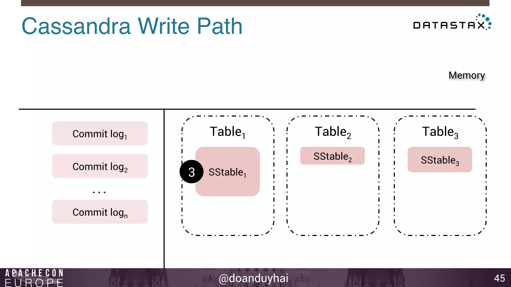 Cassandra Write Path! 
Table2 Table3 
SStable2 SStable3 3 
@doanduyhai 
45 
Commit log1 
Commit log2 
Commit logn 
Table1 
SStable1 
Memory 
. . . 
 