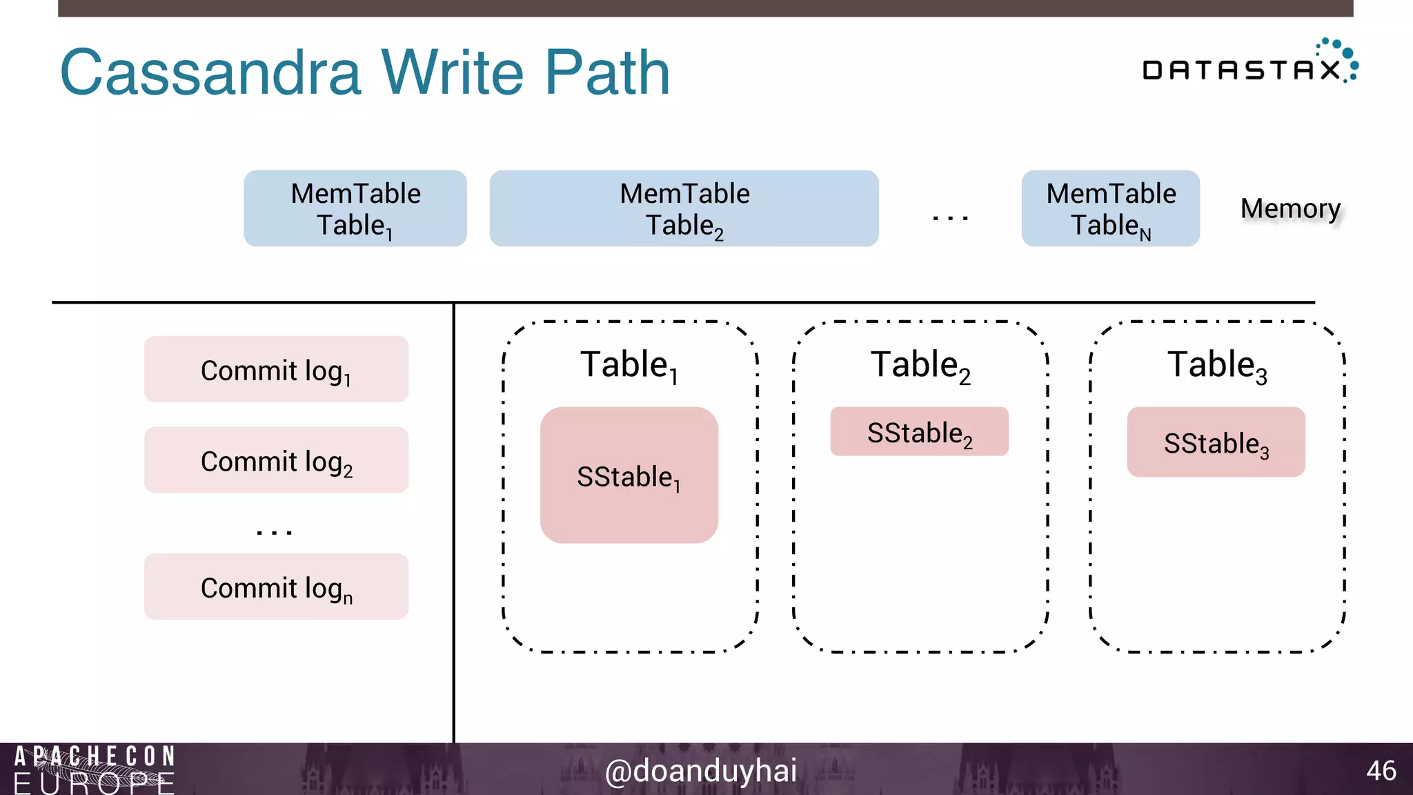 Cassandra Write Path! 
MemTable . . . Memory 
Table1 
@doanduyhai 
46 
Commit log1 
Commit log2 
Commit logn 
Table1 
SStable1 
Table2 Table3 
SStable2 SStable3 
MemTable 
Table2 
MemTable 
TableN 
. . . 
 